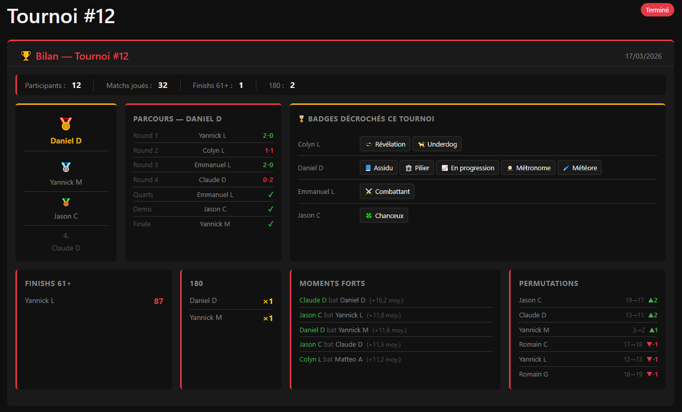 Aperçu d'un bilan de tournoi : le podium, le parcours du champion, les badges remportés, les moments forts, tout est archivé et consultable.